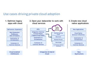1. Optimize legacy
apps with cloud
Containers &
Common Services
Next Generation
Middleware,
Data & Analytics
Automation &
Orchestration
Cloud-enabled
middleware
Self-service Experience
2. Open your datacenter to work with
cloud services
Integration Services
& Cloud Native
Programming Models
Integration & Hybrid
Cloud
APIs
Public
Cloud
Services
Machine Learning
on p/z
Blockchain
Business Process
Data & Apps
3. Create new cloud
native applications
Cloud Native
Services & Runtimes
New
Applications
New Applications
On-Premises Software
& Services
Containers &
Common Services
Automation &
Orchestration
Containers &
Common Services
Automation &
Orchestration
Use cases driving private cloud adoption
 
