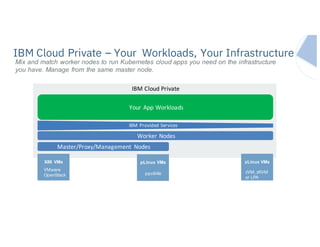 IBM Systems
IBM	Cloud	Private
IBM Cloud Private – Your Workloads, Your Infrastructure
Mix and match worker nodes to run Kubernetes cloud apps you need on the infrastructure
you have. Manage from the same master node.
X86 VMs pLinux VMs zLinux VMs
Master/Proxy/Management	 Nodes	
Worker	Nodes
Your	App	Workloads
IBM	 Provided	Services
VMware
OpenStack ppc64le zVM, zKVM
or LPA
 