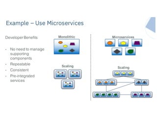 IBM Systems
Example – Use Microservices
Microservices
Scaling
DeveloperBenefits
• No need to manage
supporting
components
• Repeatable
• Consistent
• Pre-integrated
services
Monolithic
Scaling
 