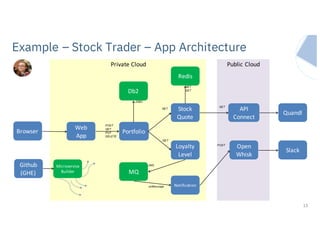 IBM Systems
Example – Stock Trader – App Architecture
15
Public	CloudPrivate	Cloud
Web	
App
Portfolio
Stock	
Quote
Loyalty	
Level
Quandl
Slack
Browser
POST
GET
PUT
DELETE
API	
Connect
Open	
Whisk
GET
GET
GET
POST
Db2
MQ
JMS
NotificationonMessage
JDBC
Redis
GET
SET
Microservice	
Builder
Github
(GHE)
 