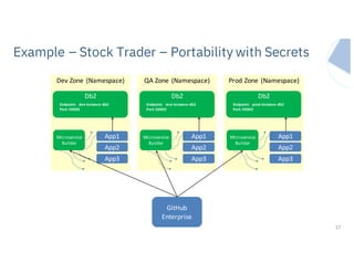 IBM Systems
Example – Stock Trader – Portability with Secrets
17
GitHub
Enterprise
QA	Zone	(Namespace)
App1
Db2
Endpoint:	 	test-instance-db2
Port:	50002
Microservice	
Builder
App2
App3
Dev	Zone	(Namespace)
App1
Db2
Endpoint:	 	dev-instance-db2
Port:	50000
Microservice	
Builder
App2
App3
Prod	Zone	(Namespace)
App1
Db2
Endpoint:	 	prod-instance-db2
Port:	50003
Microservice	
Builder
App2
App3
 