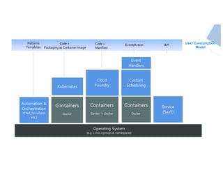User Consumption
Model
Choice with consistency - Runtimes
Operating System
(e.g. Linux cgroups & namespaces)
Docker
Containers
Code +
Manifest
Code +
Packaging as Container Image
Containers
Garden -> Docker Docker
Containers
Event/Action
Automation &
Orchestration
(Chef,Terraform
etc.)
Service
(SaaS)
Cloud
Foundry
Custom
Scheduling
Event
Handlers
API
Patterns
Templates
Kubernetes
 