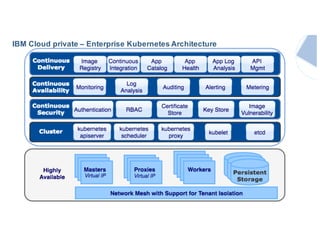 IBM Cloud private – Enterprise Kubernetes Architecture
 