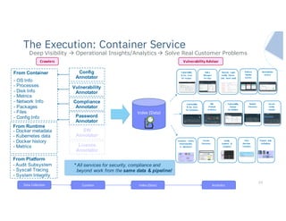 The Execution: Container Service
25
Deep Visibility à Operational Insights/Analytics à Solve Real Customer Problems
- OS Info
- Processes
- Disk Info
- Metrics
- Network Info
- Packages
- Files
- Config Info
From Container
- Docker metadata
- Kubernetes data
- Docker history
- Metrics
From Runtime
Config
Annotator
Vulnerability
Annotator
Compliance
Annotator
Password
Annotator
SW
Annotator
Licence
Annotator
- Audit Subsystem
- Syscall Tracing
- System Integrity
From Platform
25
Index	(Data)
Data	Collection Curation Index	(Data) Analyitcs
* All services for security, compliance and
beyond work from the same data & pipeline!
Vulnerability	
&	Sec.	Scan
for	Images
Risk
Analysis	
w	XForce
Delivery
Pipeline
Service
Remediation
Service
Policy	
Manager
for	Orgs
Vulnerability
&	Sec.	Scan	
for Containers
Secure
Config	
Advisor
Vulnerability
Advisor	
for	POWER
Rootkit
Discovery
Remote	 Login	
Config	 Discov.
(ssh,	 weak	 pwd)
License
Discovery
Container	 Safety	
Determination	
w		Signatures
Custom	 Rule	
Definitions
Config	
Explorer	 &	
Analytics
Time	
Machine	
Forensics
Vulnerability	AdvisorCrawlers
 