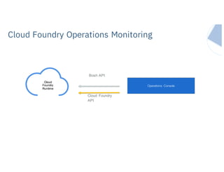 Cloud Foundry Operations Monitoring
Operations Console
Cloud
Foundry
Runtime
Bosh API
Cloud Foundry
API
 