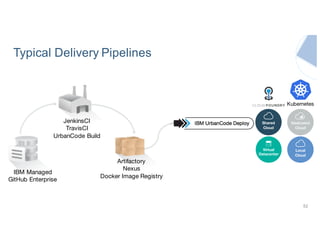 Typical Delivery Pipelines
52
JenkinsCI
TravisCI
UrbanCode Build
IBM Managed
GitHub Enterprise
Artifactory
Nexus
Docker Image Registry
Kubernetes
 