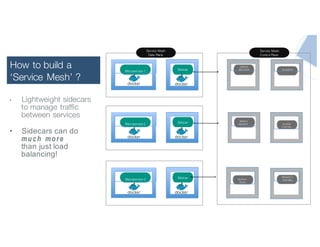 Microservice-1 Sidecar
SERVICE
DISCOVERY
Service Mesh
Control Plane
SERVICE
REGISTRYMicroservice-2 Sidecar
Microservice-3 Sidecar ROUTING
RULES
TELEMETRY
ACCESS
CONTROL
RESILIENCY
FEATURES
Service Mesh
Data Plane
•  Lightweight sidecars
to manage traffic
between services
•  Sidecars can do
much more
than just load
balancing!
How to build a
‘Service Mesh’ ?
 
