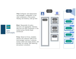 Istio
Concepts
ENVOY
ISTIO
AUTH
ISTIO
CONTROL
PLANE
ISTIO
PILOT
ROUTING
RULES
MIXER
GRAPHANA
/ZIPKIN
MICROSERVICE
ENVOY
MICROSERVICE
ENVOY
MICROSERVICE
ENVOY
MICROSERVICE
ENVOY
ISTIO
DATA
PLANE
Pilot: Configures Istio deployments
and propagate configuration to the
other components of the system.
Routing and resiliency rules go here
Mixer: Responsible for policy
decisions and aggregating telemetry
data from the other components in the
system using a flexible plugin
architecture
Proxy: Based on Envoy, mediates
inbound and outbound traffic for all
Istio-managed services. It enforces
access control and usage policies, and
provides rich routing, load balancing,
and protocol conversion.
 