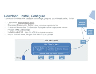 Your	data	center
• Learn from Knowledge Center
• Download Community Edition (does not include master/proxy HA)
• Download Enterprise Edition from Passport Advantage (accept licenses)
• Prepare VMs and Storage
• Install (guided UI) – can be offline (no Internet connection)
• Import Helm Charts, Images into IBM Cloud private
Download, Install, Configure
Download binaries from passport advantage, prepare your infrastructure, install
Passport
Advantage
Master
VMsStorage
Proxy
VMs
Worker
VMs
IBM	Cloud	private
Boot
node
Private	 Docker	
Registry
Internal	 Services
Network	 mesh	 with	 tenant isolation
Persistent	
Volumes
Offline
Install
Source
 