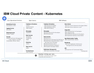 IBM Cloud
IBM Cloud Private Content - Kubernetes
Open	Source
Toolchains	 &	Runtimes
Jenkins	
Apache	Tomcat
Open	Liberty
Messaging
RabbitMQ
Data	Services
MongoDB
PostgreSQL
Redis
Clustering
Galera
Http	 Servers
Nginx
Terminal	Access
Web	Terminal
IBM	Software	
Toolchain	 &	Runtimes	
IBM	Microservice Builder
IBM	WebSphere	Liberty
IBM	SDK	for	Node.js
Messaging
IBM	MQ	Advanced	for	Developers												
IBM	MQ	Advanced
Data	Services
IBM	Db2	Dev-C
IBM	Data	Server	Manager	(for	Db2	Dev-C)		
IBM	Db2	Direct	Advanced	Edition	/	AESE
with	Data	Server	Manager
IBM	Db2	Warehouse	Dev-C
IBM	Db2	Warehouse	Enterprise*
IBM	Cloudant Developer	Edition
Multi-cloud	 Management
IBM	Cloud	Automation	Manager
Core	Operational	Services
Monitoring	Service
Prometheus	or	BYO
Logging	Service
Elk	or	BYO
Metering	Service
Product	 Insights	
Security
Identify	and	Access	Management
• LDAP	integration	and	RBAC
Vulnerability	Advisor		(beta)
Data	Science
IBM	Data	Science	Experience	Developer	Edition
IBM	Data	Science	Experience	Local*
Integration
IBM	Integration	Bus	for	Developers
IBM	Integration	Bus
IBM	DataPower Gateway	for	Developers
IBM	DataPower Gateway	Virtual	Edition
App	Modernization	Tooling
IBM	Transformation	Advisor
Monitoring
IBM	Cloud	Application	Performance	
Management	for	DevOps	(beta)
HPC
IBM	Spectrum	LSF	Community	Edition
+ Develop	 or	bring	your	 own…
Self	written,	community	and	open	source	
compatible	with	Kubernetes	1.7
*coming	soon
 