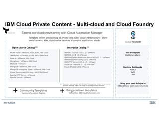 IBM Cloud
IBM Cloud Private Content - Multi-cloud and Cloud Foundry
IBM	Buildpacks
WebSphere	Liberty
Runtime	Buildpacks
Node.js
Swift
.Net
Bring	your	own	Buildpacks
Add	additional	 open	source	or	private
Extend workload provisioning with Cloud Automation Manager
MEAN	stack	– VMware,	Azure,	AWS,	IBM	Cloud	
LAMP	stack	– VMware,	Azure,	AWS,	IBM	Cloud
Node.js – VMware,	IBM	Cloud
Strongloop – VMware,	IBM	Cloud
MariaDB - VMware
MongoDB	– VMware,	IBM	Cloud
MongoDB	Strongloop 3	tier	– VMware,	IBM	Cloud	
Virtual	Servers	with	SSH	key	– AWS,	IBM	Cloud
Apache	HTTP	Server		- VMware
Apache	Tomcat	- VMware
Template driven provisioning of private and public cloud infrastructure: Bare-
metal servers, VMs, cloud native services & complex application stacks
Open	Source	Catalog (1)
IBM	DB2	EE	(v10.5	&	v11.1)	- VMware
IBM	MQ	(v8	&	v9)	- VMware
IBM	WebSphere	Application	Server	ND	(v11.1)	- VMware	
IBM	WebSphere	Liberty	(v17)	- VMware
IBM	HTTP	Server	(v8.5.5,	v9)	- VMware
Oracle	DB	Enterprise	(v12c)	- VMware
Oracle	MySQL	(v5.7)	- VMware
Enterprise	Catalog	(1)
+ Community	Templates
+ Bring	your	own	templates
Hashicorp Terraform	Registry Self	written,	 IBM	Cloud	Schematics,	etc
(1) Automation	 content	 available	 with	 IBM	Cloud	 Private	 purchase.	 	Product	 licenses	 must	 be	
purchased	 separately	 or	BYOL.		See	pricing	 and	packaging	 for	more	 information.
 