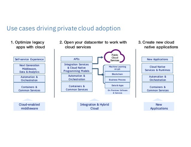 Accelerate Digital Transformation With Ibm Cloud Private