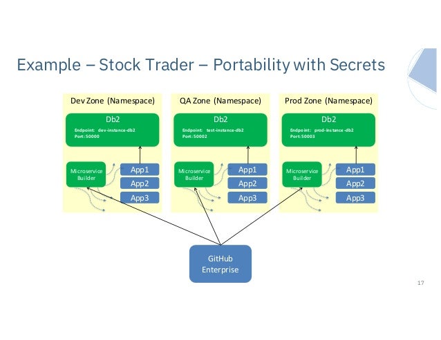Accelerate Digital Transformation With Ibm Cloud Private