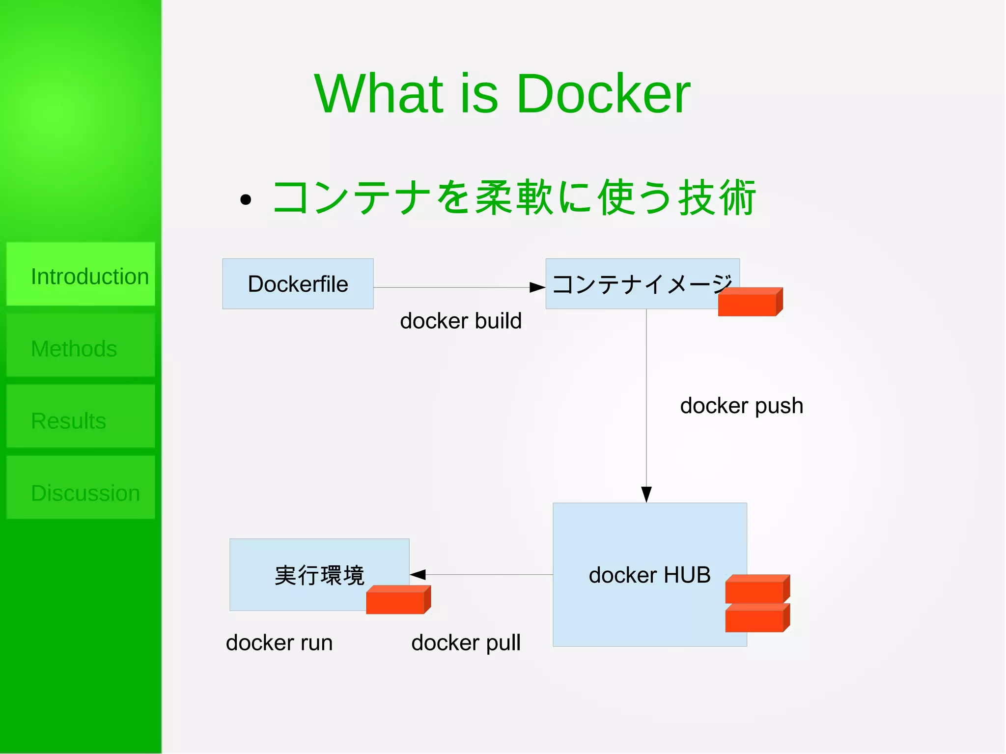 What is Docker
Introduction
Methods
Results
Discussion
● コンテナを柔軟に使う技術
Dockerfile コンテナイメージ
docker HUB実行環境
docker build
docker push
docker pulldocker run
 