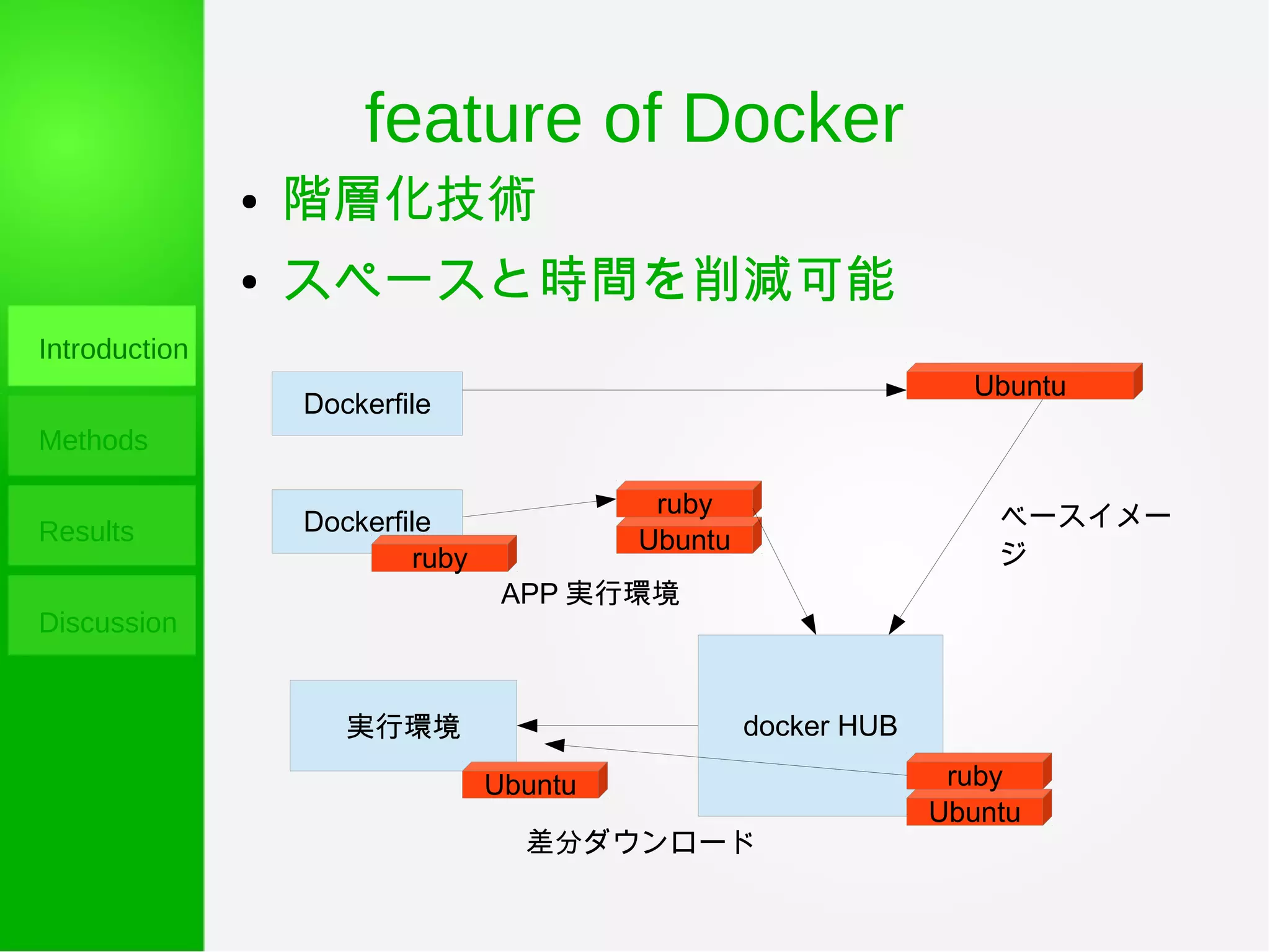 feature of Docker
Introduction
Methods
Results
Discussion
● 階層化技術
● スペースと時間を削減可能
Dockerfile
docker HUB実行環境
ベースイメー
ジ
差分ダウンロード
Ubuntu
Dockerfile
Ubuntu
ruby
Ubuntu
rubyUbuntu
APP 実行環境
ruby
 