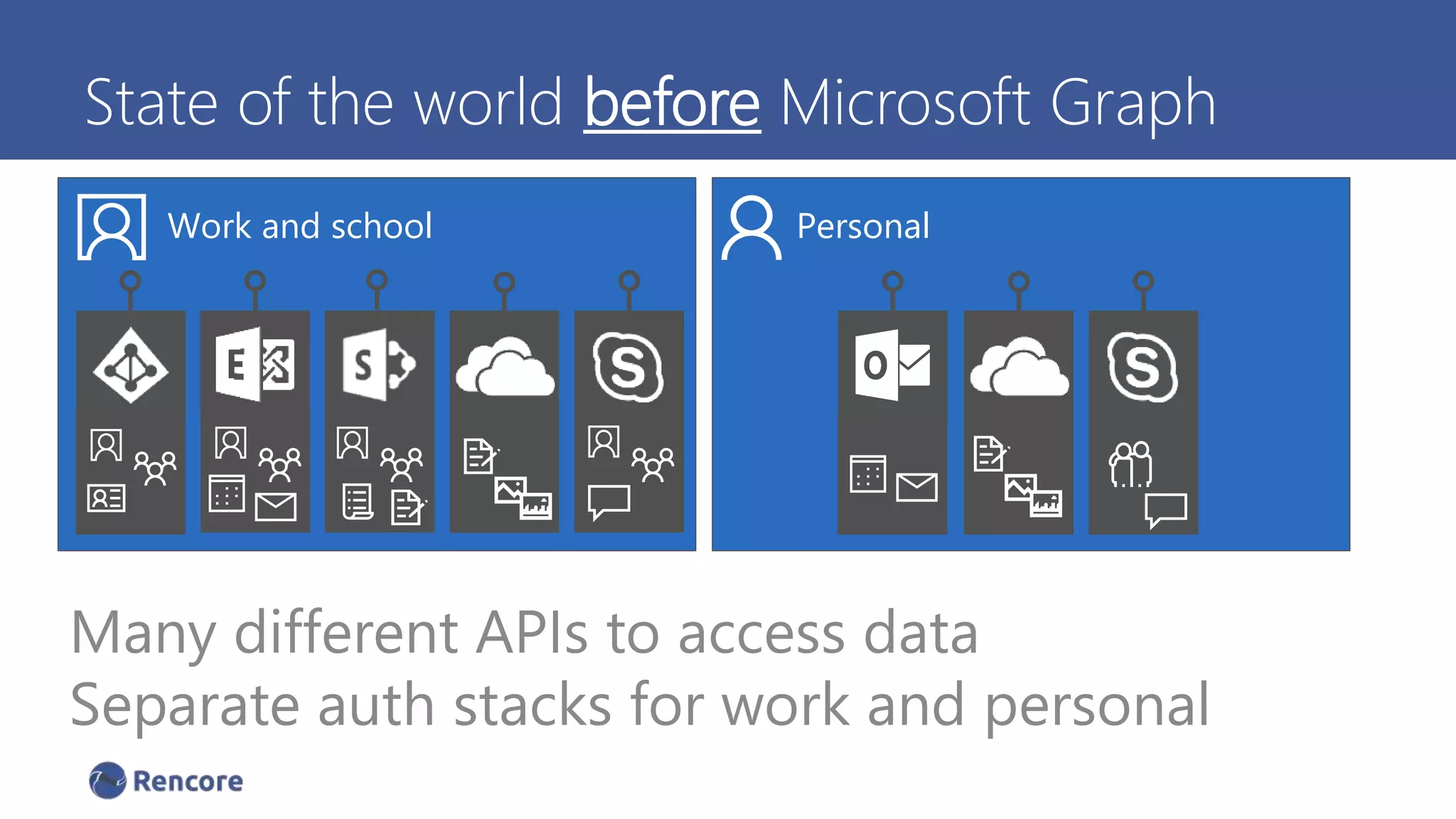 Many different APIs to access data
Separate auth stacks for work and personal
State of the world before Microsoft Graph
Work and school Personal
 