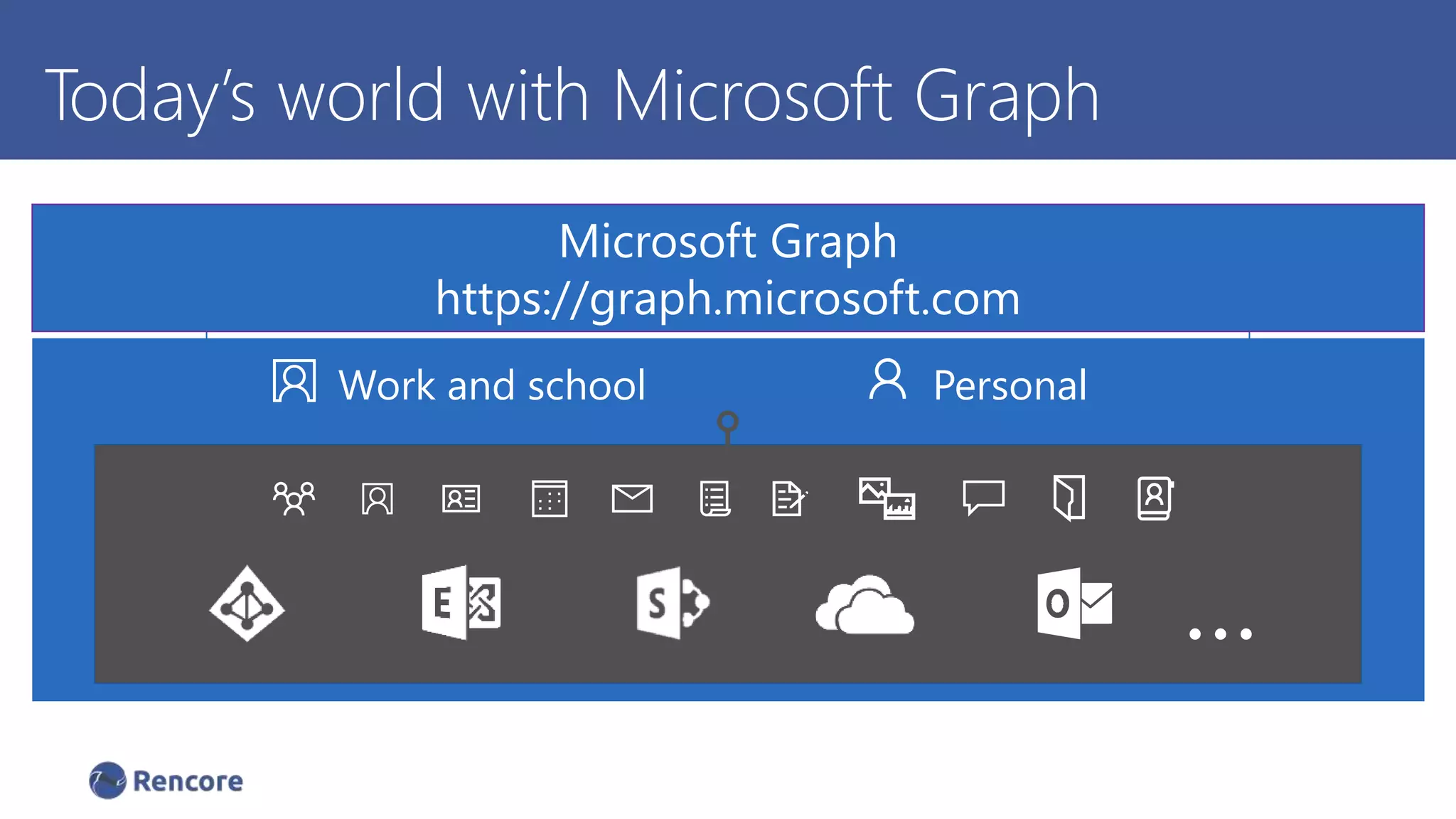 Today’s world with Microsoft Graph
Microsoft Graph
https://graph.microsoft.com
Work and school Personal
…
 