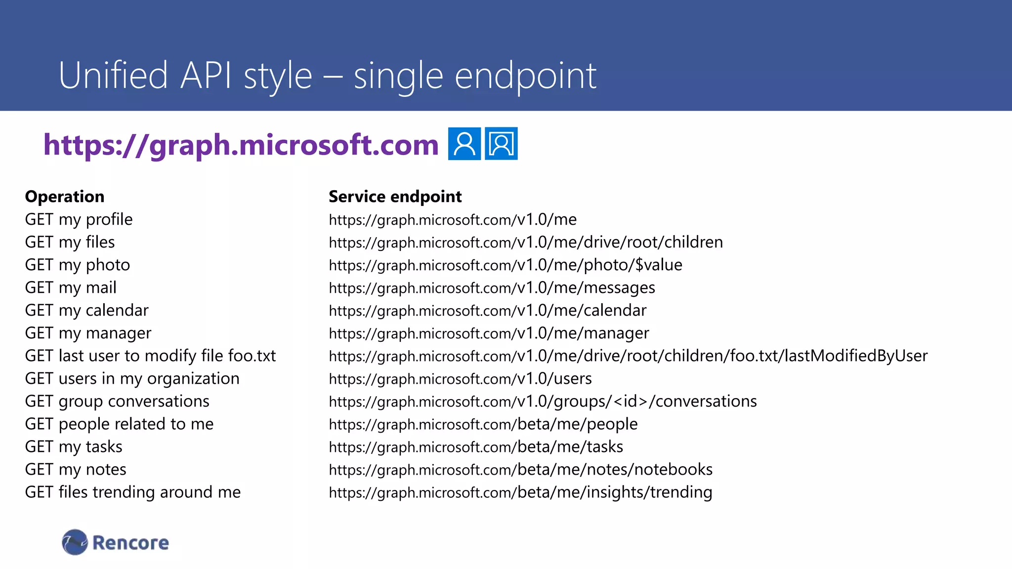 Unified API style – single endpoint
Operation Service endpoint
GET my profile https://graph.microsoft.com/v1.0/me
GET my files https://graph.microsoft.com/v1.0/me/drive/root/children
GET my photo https://graph.microsoft.com/v1.0/me/photo/$value
GET my mail https://graph.microsoft.com/v1.0/me/messages
GET my calendar https://graph.microsoft.com/v1.0/me/calendar
GET my manager https://graph.microsoft.com/v1.0/me/manager
GET last user to modify file foo.txt https://graph.microsoft.com/v1.0/me/drive/root/children/foo.txt/lastModifiedByUser
GET users in my organization https://graph.microsoft.com/v1.0/users
GET group conversations https://graph.microsoft.com/v1.0/groups/<id>/conversations
GET people related to me https://graph.microsoft.com/beta/me/people
GET my tasks https://graph.microsoft.com/beta/me/tasks
GET my notes https://graph.microsoft.com/beta/me/notes/notebooks
GET files trending around me https://graph.microsoft.com/beta/me/insights/trending
https://graph.microsoft.com
 