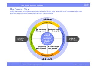 IBM Global Business Services

Our Point of View
Integrated talent management strategy and processes align workforces to business objectives
I t    t dt l t             t t t       d             li     kf      t b i        bj ti
which drive innovation and growth across the enterprise




                                             Performance           Learning and
                                             Management            Development
                                                                Enabling
                                                                       g
                                                               enterprise
                                                            innovation and
         Enterprise                                          performance           Enterprise
         Strategy                                         through improved         Performance
                                                               workforce
                                                             effectiveness

                                                Workforce          Collaboration
                                              Management           and Portals




 10              Global Human Capital Study 2008 | 1-Dec-07                             © Copyright IBM Corporation 2007
 