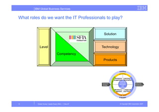 IBM Global Business Services


What roles do we want the IT Professionals to play?


                                                                  Solution
                                                       Skills
            Level                                  Role         Technology

                                   Competency
                                                                 Products




                                                                             Performance Learning and
                                                                             Management Development
                                                                                        Enabling
                                                                Enterprise
                                                                                      enterprise           Enterprise
                                                                Strategy              innovation           Performance
                                                                                          and
                                                                                     performance
                                                                                        through
                                                                               Workforce Collaboration
                                                                                       improved
                                                                             Management and Portals
                                                                                      workforce
                                                                                    effectivenes
                                                                                          s




13        Global Human Capital Study 2008 | 1-Dec-07                                 © Copyright IBM Corporation 2007
 