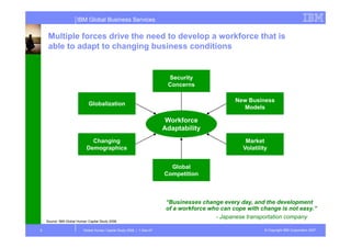 IBM Global Business Services

     Multiple forces drive the need to develop a workforce that is
          p                                  p
     able to adapt to changing business conditions


                                                                         Security
                                                                         Concerns

                                                                                                 New Business
                              Globalization
                                                                                                   Models

                                                                         Workforce
                                                                        Adaptability
                              Changing                                                               Market
                            Demographics                                                            Volatility


                                                                          Global
                                                                        Competition



                                                                         “Businesses change every day, and the development
                                                                         of a workforce who can cope with change is not easy.”
                                                                                                                         easy
                                                                                          - Japanese transportation company
    Source: IBM Global Human Capital Study 2008.

5                          Global Human Capital Study 2008 | 1-Dec-07                                        © Copyright IBM Corporation 2007
 