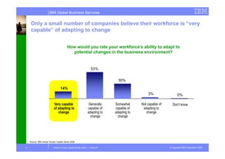 IBM Global Business Services


     Only a small number of companies believe their workforce is “very
        y                       p                                    y
     capable” of adapting to change


                                        How would you rate your workforce’s ability to adapt to
                                          potential changes in the business environment?


                                                              53%


                                                                           30%

                                 14%
                                                                                           3%                  0%

                           Very capable                     Generally    Somewhat      Not capable of     Don't know
                           of adapting to                  capable of    capable of     adapting to
                              change                       adapting to   adapting to      change
                                                             change        change




    Source: IBM Global Human Capital Study 2008.

6                          Global Human Capital Study 2008 | 1-Dec-07                                   © Copyright IBM Corporation 2007
 