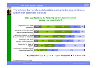 IBM Global Business Services


     The primary barriers to collaboration appear to be organizational,
         p      y                           pp            g           ,
     rather than technical in nature

                                How significant are the following barriers to collaboration
                                      g                         g
                                               across your organization?

                Organizational silos inhibit
                  g
                                                       15%                      27%                          29%                       20%             7%
                            collaboration

         Individuals are too busy to assist
                                                      9%                      31%                            34%                        15%            10%
           others across the organization
       Performance measures not aligned
     to reward individuals for collaboration           12%                    25%                     24%                19%                     20%

                 Technological tools do not
           effectively support collaboration
                     y pp                            8%             20%                         28%                   22%                      22%

               Collaboration not viewed as
                                  important          9%          12%                20%                21%                            37%

     Concerns about intellectual property
                                  p p y
             limit effective collaboration 3% 9%                        14%               22%                                  51%



                                      [1] Very significant         [2]        [3]         [4]     [5] Not at all significant     [6] NA or Don't know


    Source: IBM Global Human Capital Study 2008.

8                          Global Human Capital Study 2008 | 1-Dec-07                                                                © Copyright IBM Corporation 2007
 