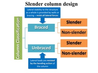 Slender Column Example Building project rc column | PPTX