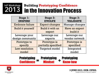 in the Innovation Process
5 JUNE 2013. GEB. CPDD.
IvP Workshop
2013
Copyright © Ministry of Education, Singapore.
Building Prototyping Confidence
Prototyping
Confidence
Prototyping
Mindset
Prototyping
Know-how+=
Stage 1:
INSPIRE
Stage 2:
EVOLVE
Stage 3:
VALIDATE
Embrace failure Expect changes Manage changes
Build it yourself Build it with an
expert
Have an expert
build it
Leverage your
design community
Leverage our
experts
Leverage our
vendor network
Prototype to
specify
Prototype is
partially specified
Prototype is
specified
Low resolution
model
Targeted model Integrated
model
 