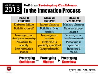 in the Innovation Process
5 JUNE 2013. GEB. CPDD.
IvP Workshop
2013
Copyright © Ministry of Education, Singapore.
Building Prototyping Confidence
Prototyping
Confidence
Prototyping
Mindset
Prototyping
Know-how+=
Stage 1:
INSPIRE
Stage 2:
EVOLVE
Stage 3:
VALIDATE
Embrace failure Expect changes Manage changes
Build it yourself Build it with an
expert
Have an expert
build it
Leverage your
design community
Leverage our
experts
Leverage our
vendor network
Prototype to
specify
Prototype is
partially specified
Prototype is
specified
Low resolution
model
Targeted model Integrated
model
 