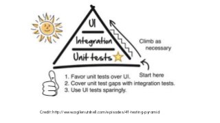 Credit: http://www.agilenutshell.com/episodes/41-testing-pyramid
 