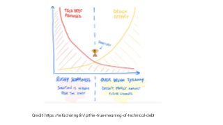 Credit: https://refactoring.fm/p/the-true-meaning-of-technical-debt
 
