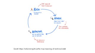Credit: https://refactoring.fm/p/the-true-meaning-of-technical-debt
 