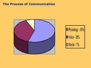 The Process of Communication 