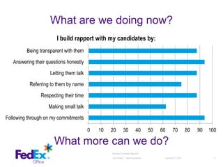 What are we doing now?
January 27, 2016 6
What more can we do?
0 10 20 30 40 50 60 70 80 90 100
Following through on my commitments
Making small talk
Respecting their time
Referring to them by name
Letting them talk
Answering their questions honestly
Being transparent with them
I build rapport with my candidates by:
Building Candidate Rapport│
Julie Smith│ Talent Acquisition
 