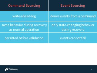 X 
Command Sourcing Event Sourcing 
write-ahead-log derive events from a command 
same behavior during recovery 
as normal...