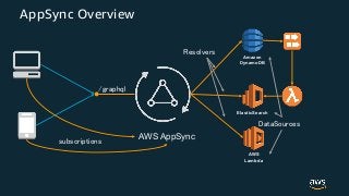 AppSync Overview
AWS AppSync
Amazon
DynamoDB
AWS
Lambda
ElasticSearch
 