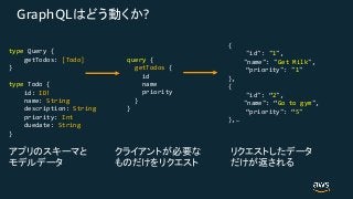 GraphQL ?
{
"id": "1",
"name": "Get Milk",
“priority": "1"
},
{
"id": “2",
"name": “Go to gym",
“priority": “5"
},…
type Query {
getTodos: [Todo]
}
type Todo {
id: ID!
name: String
description: String
priority: Int
duedate: String
}
query {
getTodos {
id
name
priority
}
}
 