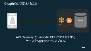 GraphQL
Data
API Gateway Lambda
API Gateway Lambda DB
AppSync
 