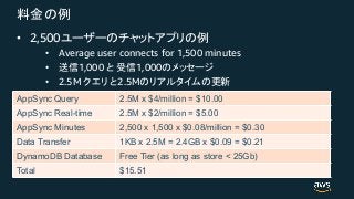 • 2,500
• Average user connects for 1,500 minutes
• 1,000 1,000
• 2.5M 2.5M
AppSync Query 2.5M x $4/million = $10.00
AppSync Real-time 2.5M x $2/million = $5.00
AppSync Minutes 2,500 x 1,500 x $0.08/million = $0.30
Data Transfer 1KB x 2.5M = 2.4GB x $0.09 = $0.21
DynamoDB Database Free Tier (as long as store < 25Gb)
Total $15.51
 