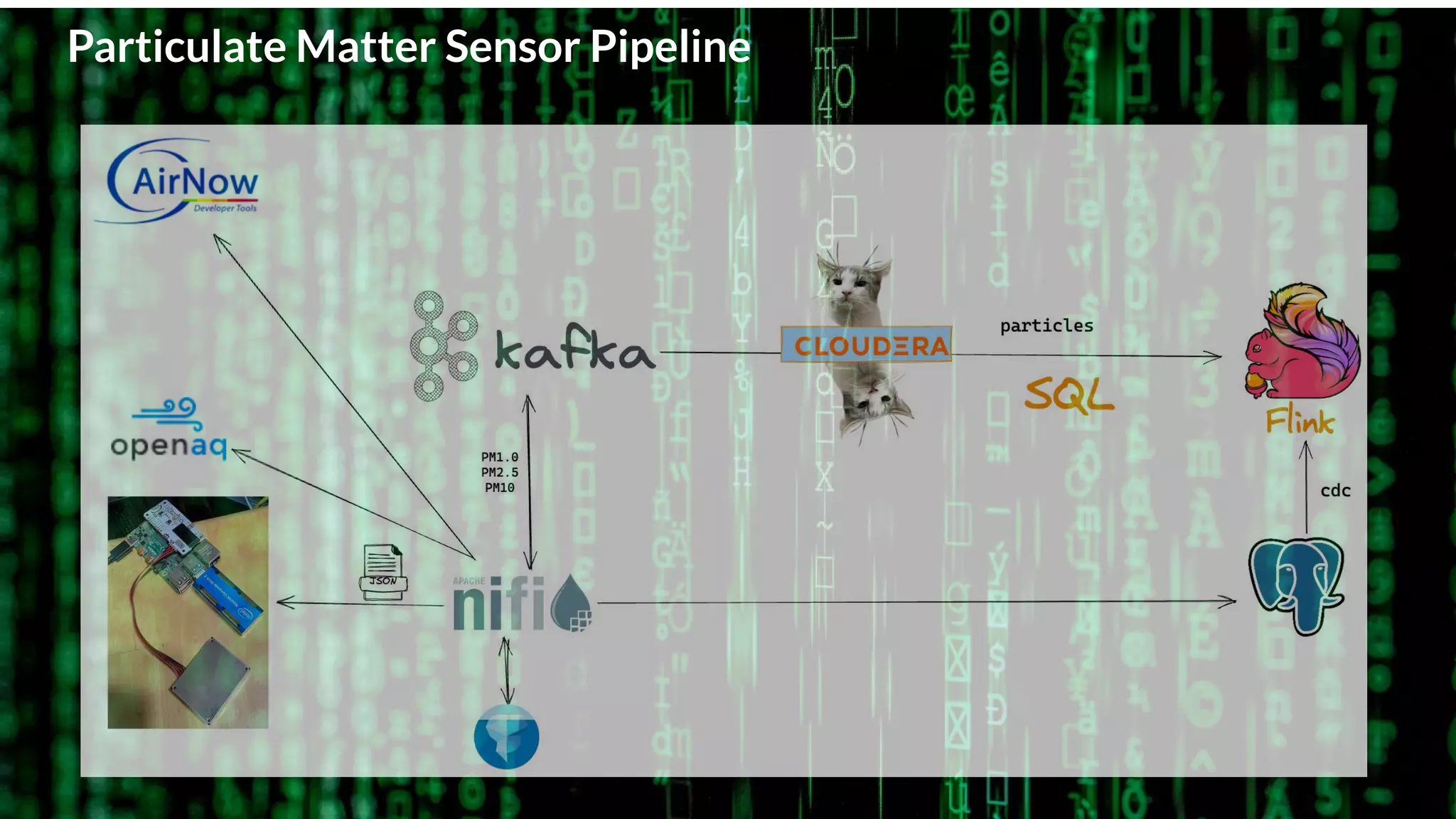 © 2023 Cloudera, Inc. All rights reserved.
Particulate Matter Sensor Pipeline
 