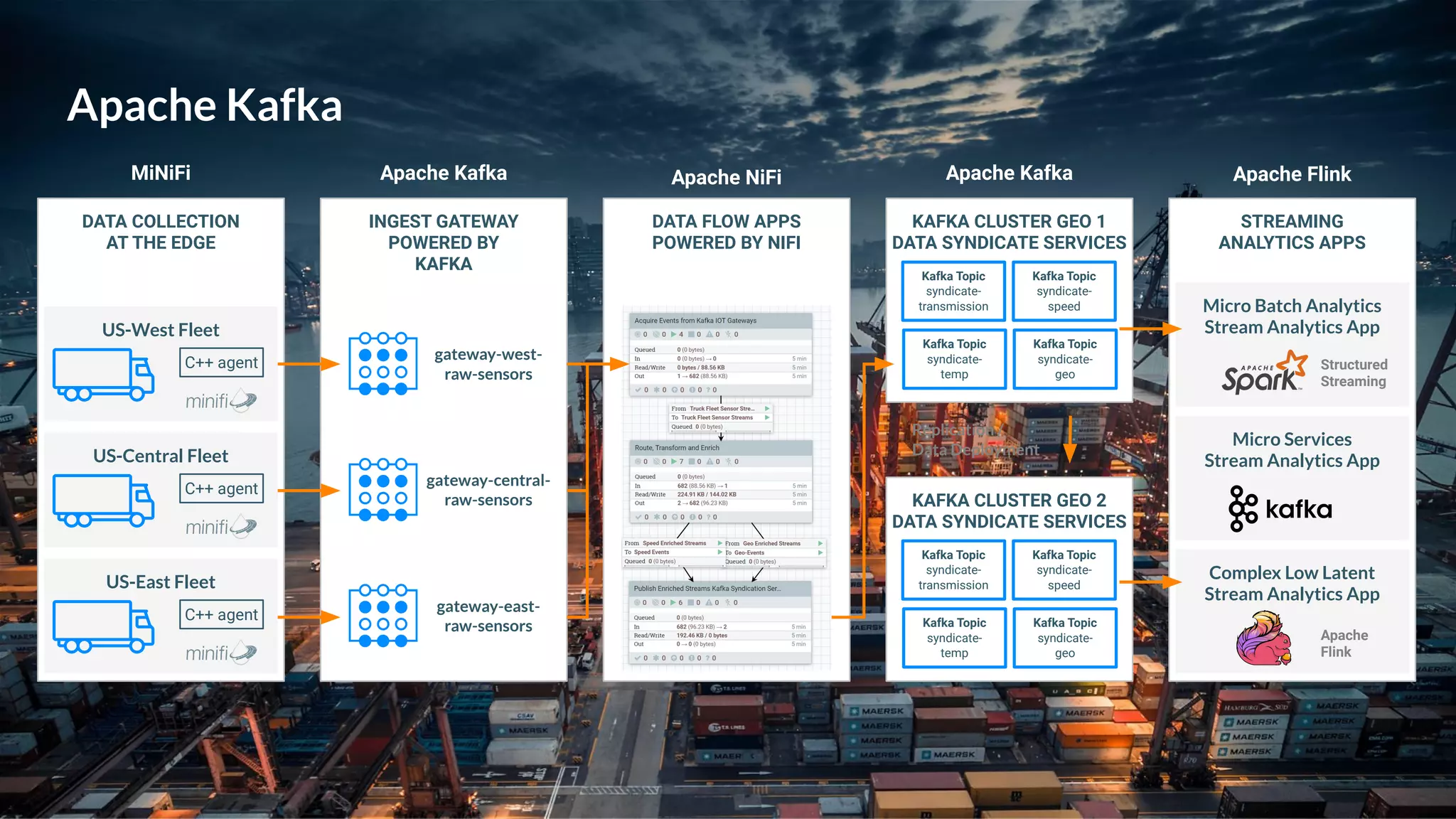 KAFKA CLUSTER GEO 2
DATA SYNDICATE SERVICES
Kafka Topic
syndicate-
transmission
Kafka Topic
syndicate-
temp
Kafka Topic
syndicate-
speed
Kafka Topic
syndicate-
geo
KAFKA CLUSTER GEO 1
DATA SYNDICATE SERVICES
Kafka Topic
syndicate-
transmission
Kafka Topic
syndicate-
temp
Kafka Topic
syndicate-
speed
Kafka Topic
syndicate-
geo
Apache Kafka
DATA COLLECTION
AT THE EDGE
C++ agent
US-West Fleet
C++ agent
US-Central Fleet
C++ agent
US-East Fleet
INGEST GATEWAY
POWERED BY
KAFKA
gateway-west-
raw-sensors
gateway-central-
raw-sensors
gateway-east-
raw-sensors
DATA FLOW APPS
POWERED BY NIFI
STREAMING
ANALYTICS APPS
Micro Batch Analytics
Stream Analytics App
Micro Services
Stream Analytics App
Complex Low Latent
Stream Analytics App
Apache
Flink
Structured
Streaming
Replication /
Data Deployment
MiNiFi Apache Kafka Apache NiFi Apache Kafka Apache Flink
 