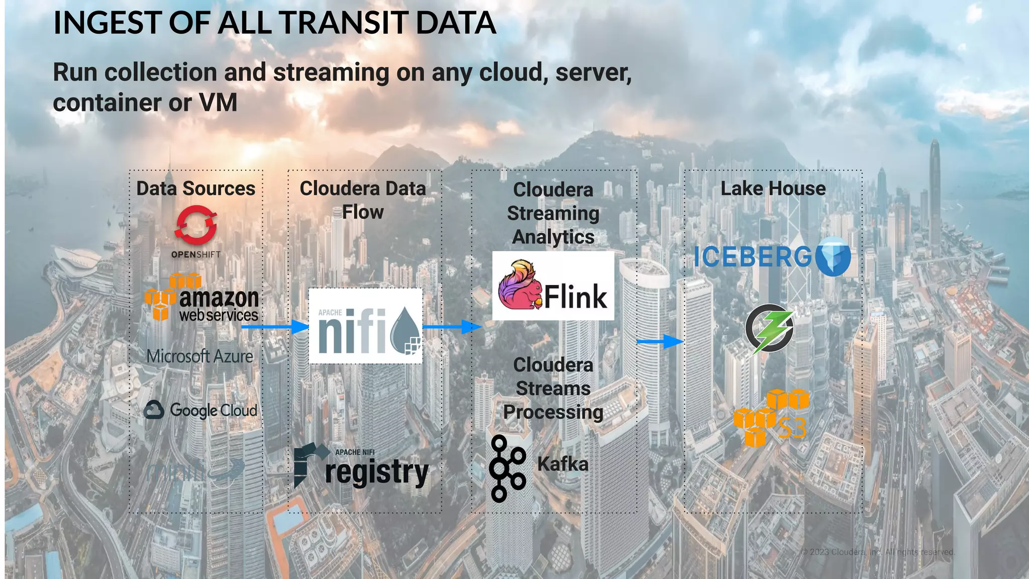 © 2023 Cloudera, Inc. All rights reserved.
INGEST OF ALL TRANSIT DATA
Run collection and streaming on any cloud, server,
container or VM
Data Sources Cloudera Data
Flow
Cloudera
Streaming
Analytics
Cloudera
Streams
Processing
Kafka
Lake House
 