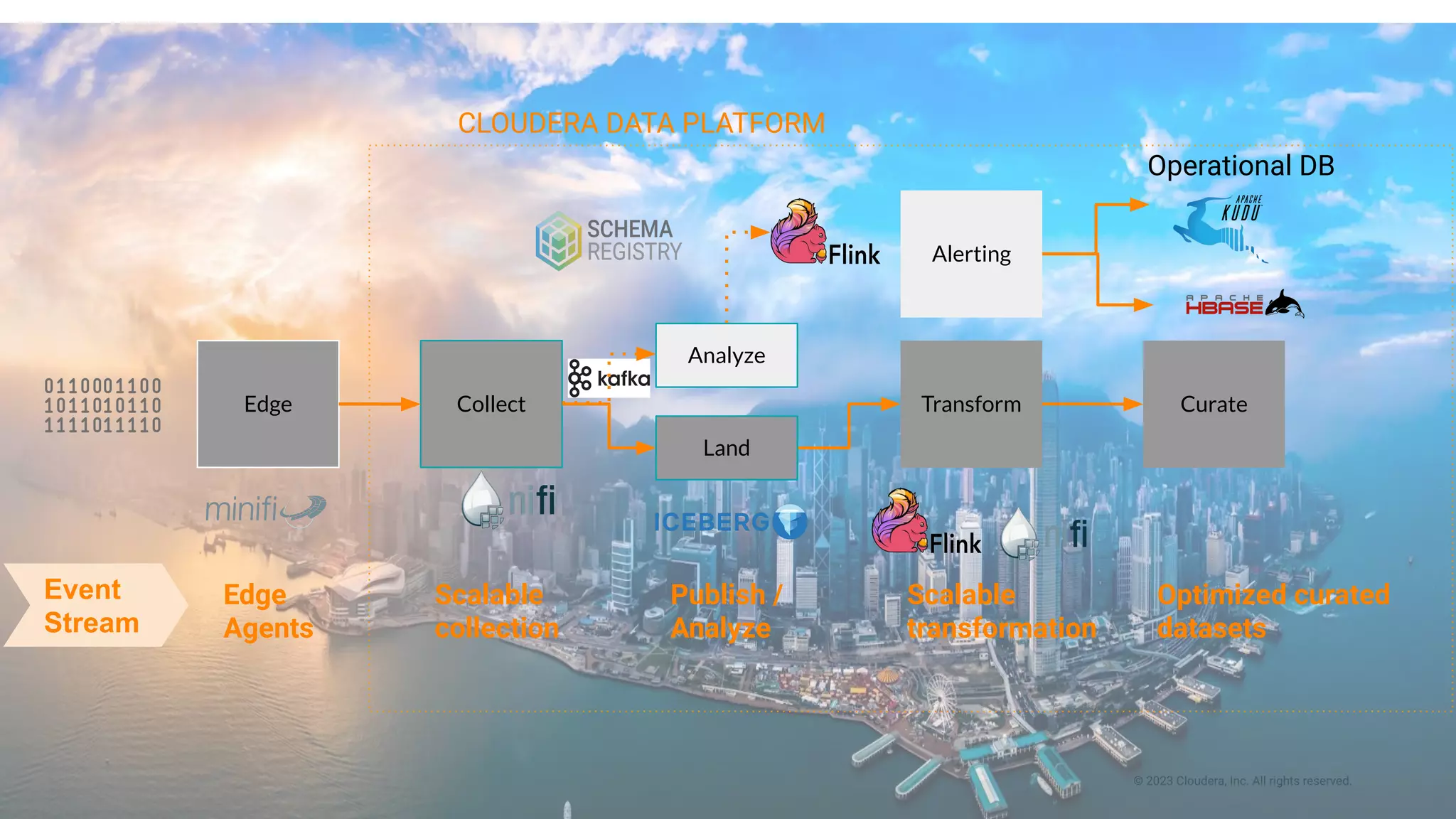 © 2023 Cloudera, Inc. All rights reserved.
Edge Collect Curate
Transform
Land
Edge
Agents
Scalable
collection
Publish /
Analyze
Scalable
transformation
Optimized curated
datasets
Alerting
Analyze
Operational DB
Event
Stream
CLOUDERA DATA PLATFORM
 