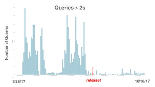 2018
release!
Queries > 2sNumberofQueries
9/26/17 10/10/17
