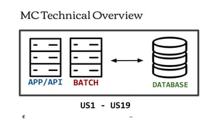2018
MC Technical Overview
US1 - US19