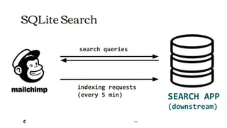 2018
SEARCH APP
(downstream)
search queries
indexing requests
(every 5 min)
SQLite Search