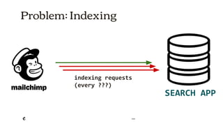 2018
SEARCH APP
Problem: Indexing
indexing requests
(every ???)