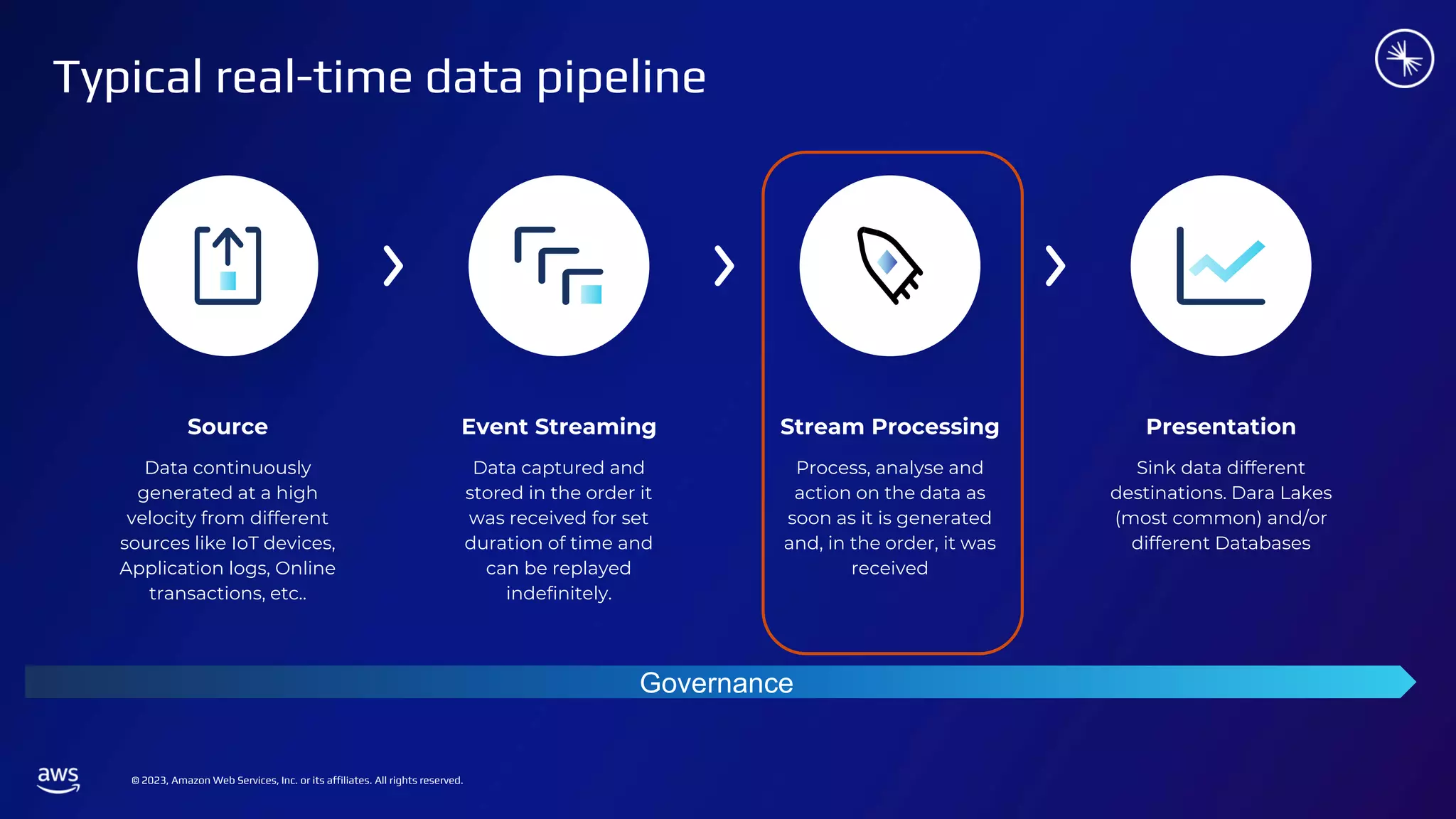 © 2023, Amazon Web Services, Inc. or its affiliates. All rights reserved.
Data continuously
generated at a high
velocity from different
sources like IoT devices,
Application logs, Online
transactions, etc..
Source
Data captured and
stored in the order it
was received for set
duration of time and
can be replayed
indefinitely.
Event Streaming
Process, analyse and
action on the data as
soon as it is generated
and, in the order, it was
received
Stream Processing
Sink data different
destinations. Dara Lakes
(most common) and/or
different Databases
Presentation
Governance
Typical real-time data pipeline
 