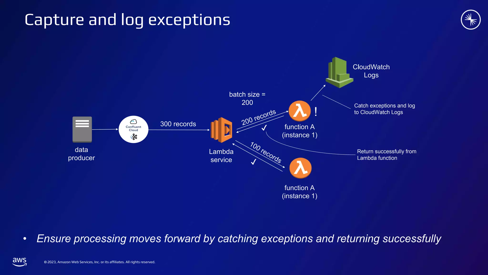 © 2023, Amazon Web Services, Inc. or its affiliates. All rights reserved.
Capture and log exceptions
data
producer
Lambda
service
function A
(instance 1)
batch size =
200
300 records
✔
function A
(instance 1)
✔
Catch exceptions and log
to CloudWatch Logs
CloudWatch
Logs
Return successfully from
Lambda function
• Ensure processing moves forward by catching exceptions and returning successfully
!
 